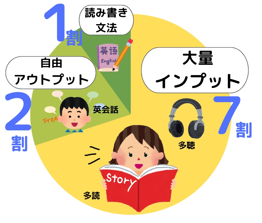 大量インプット７割、自由アプトプット２割、読み書き文法１割