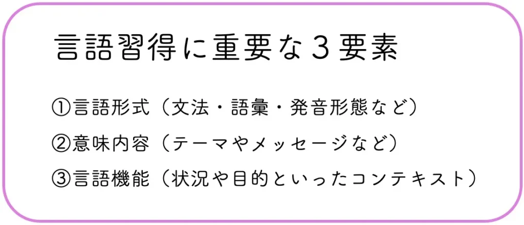 言語習得に重要な3要素
1.言語形式（文法・語彙・発音形態など）
2.意味内容（テーマやメッセージなど）
3.言語機能（状況や目的といったコンテキスト）